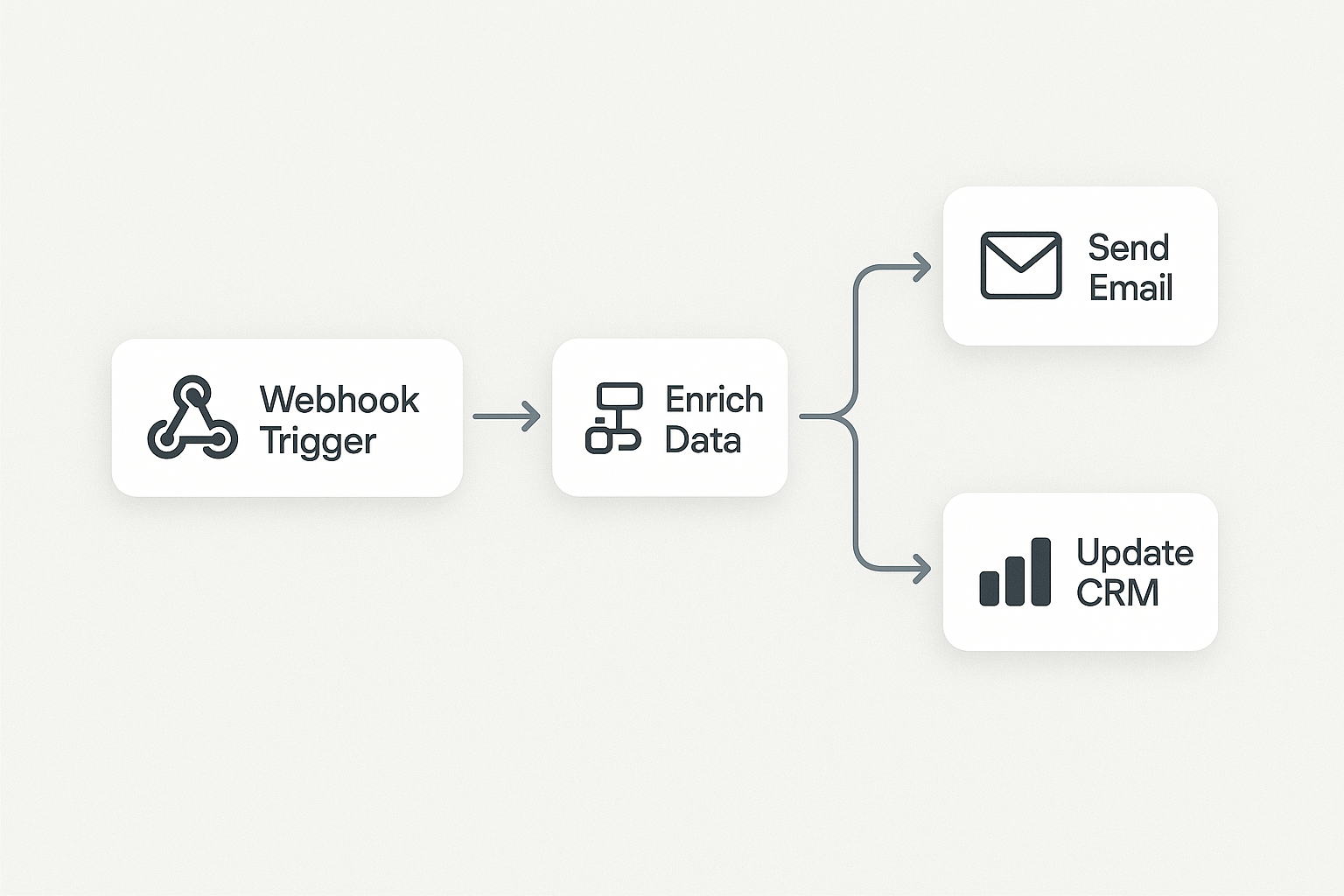 Visualisierung eines n8n-Workflows mit Trigger-, Aktions- und Logik-Nodes, die den Datenfluss von Items zeigen.